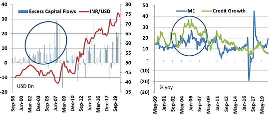 Two charts showing excess capital flows with INR/USD and M1 with credit growth.